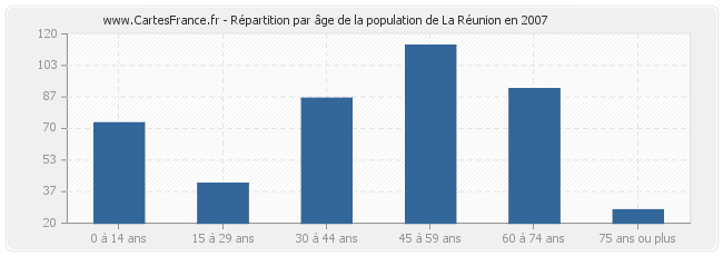 Répartition par âge de la population de La Réunion en 2007